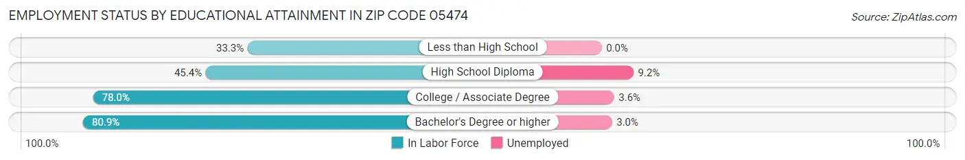 Employment Status by Educational Attainment in Zip Code 05474