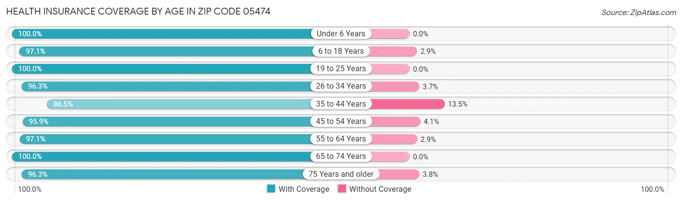 Health Insurance Coverage by Age in Zip Code 05474