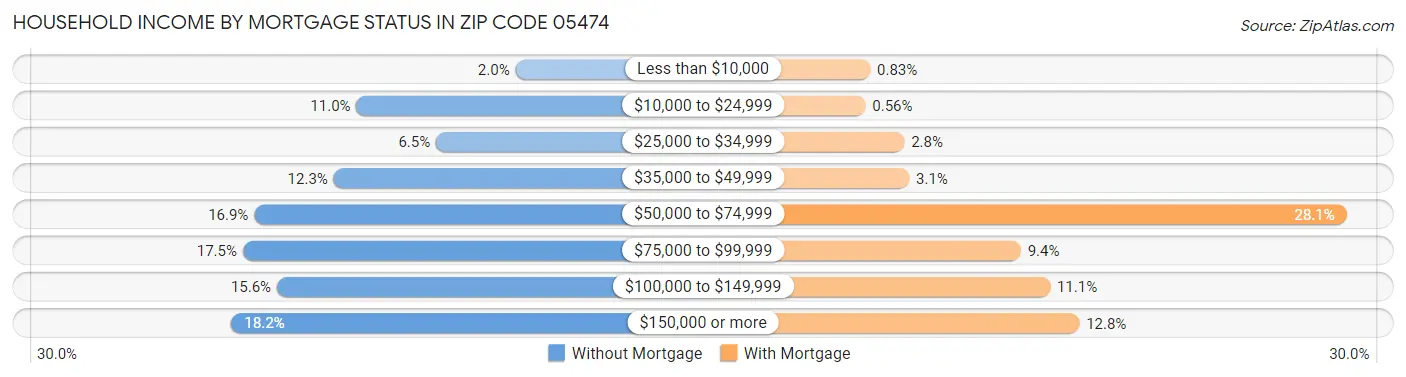 Household Income by Mortgage Status in Zip Code 05474