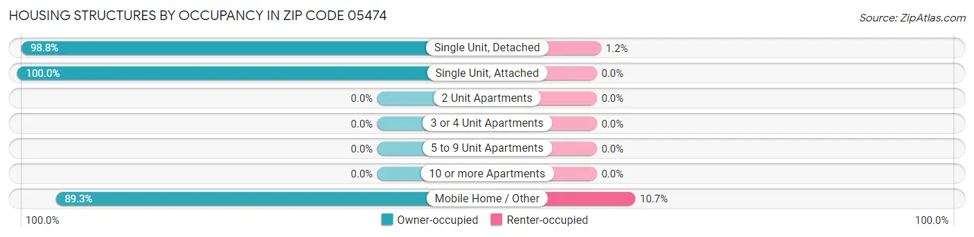 Housing Structures by Occupancy in Zip Code 05474