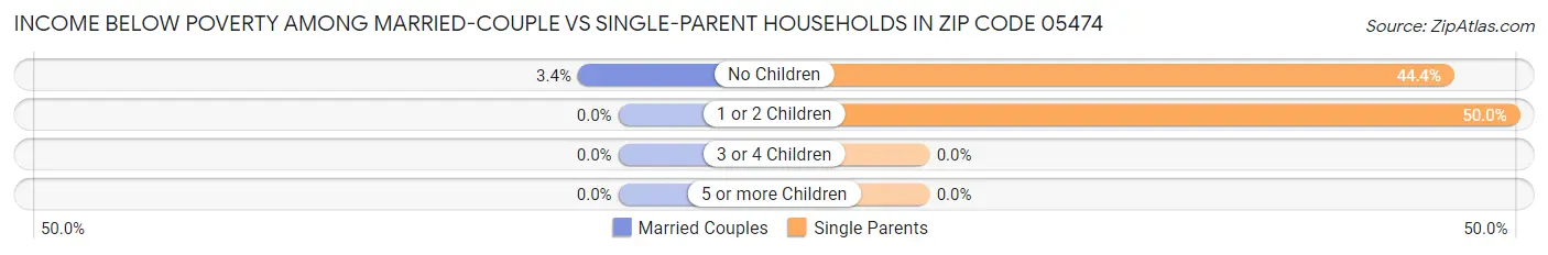 Income Below Poverty Among Married-Couple vs Single-Parent Households in Zip Code 05474