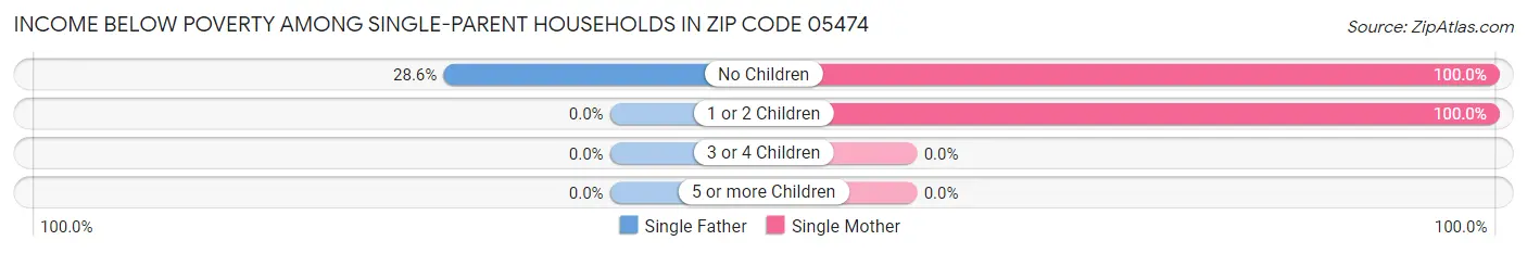 Income Below Poverty Among Single-Parent Households in Zip Code 05474