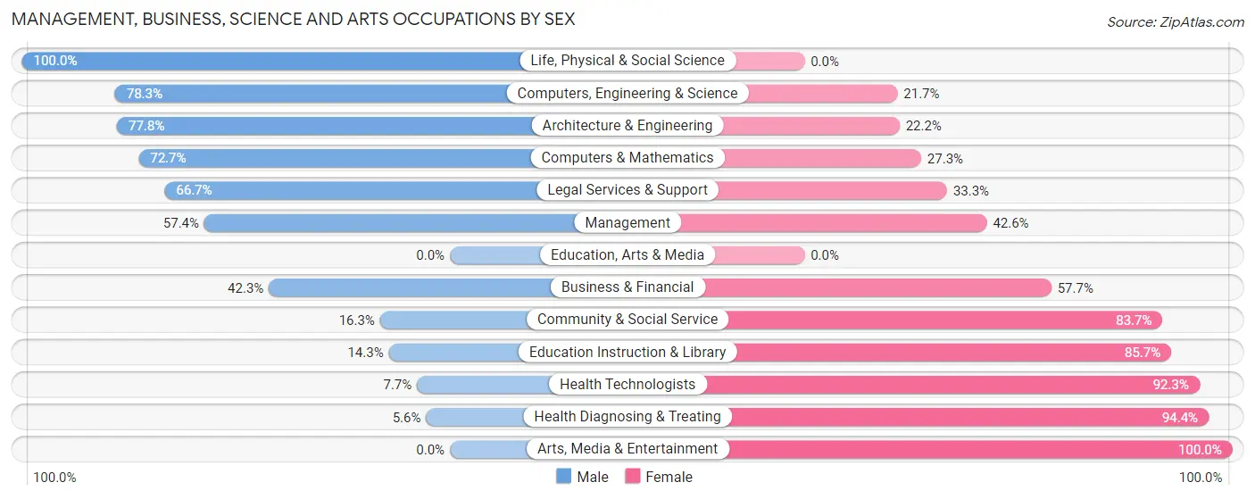 Management, Business, Science and Arts Occupations by Sex in Zip Code 05474