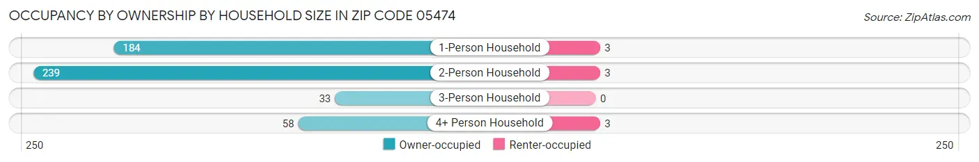 Occupancy by Ownership by Household Size in Zip Code 05474