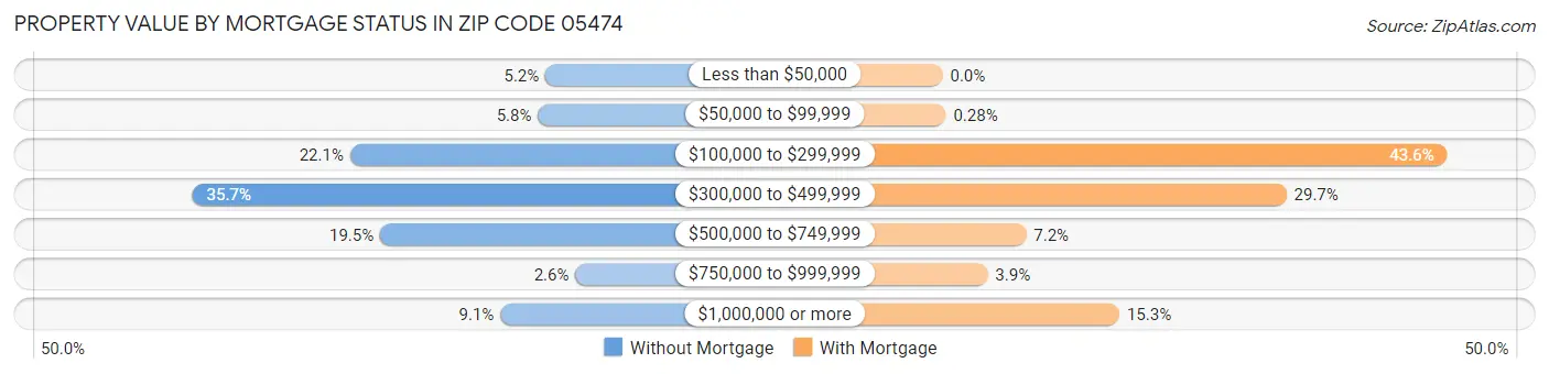 Property Value by Mortgage Status in Zip Code 05474