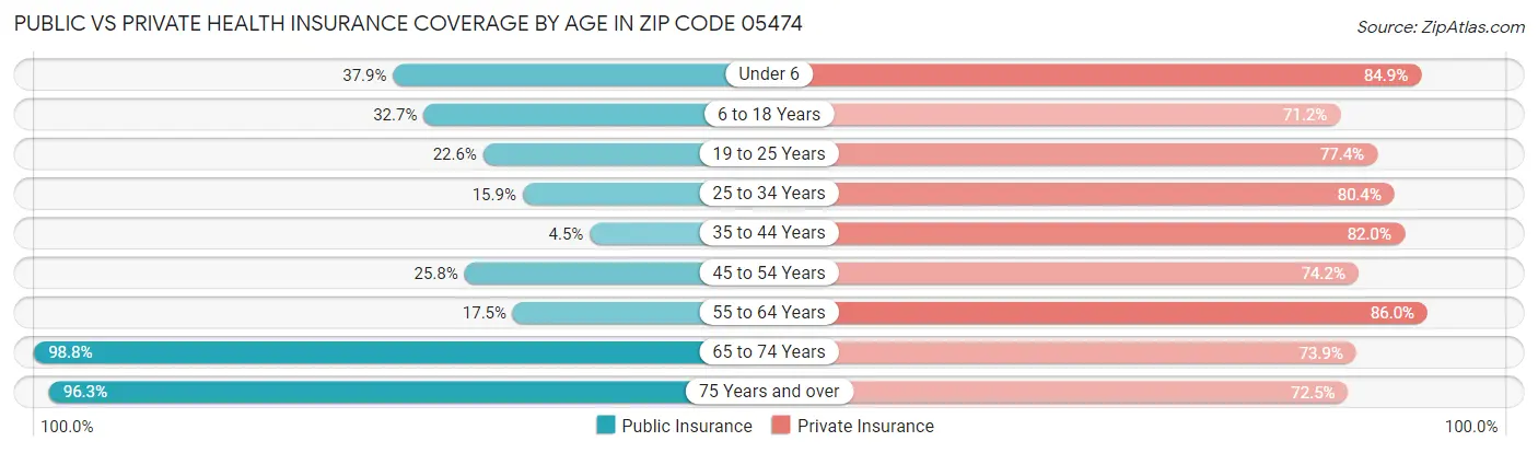 Public vs Private Health Insurance Coverage by Age in Zip Code 05474