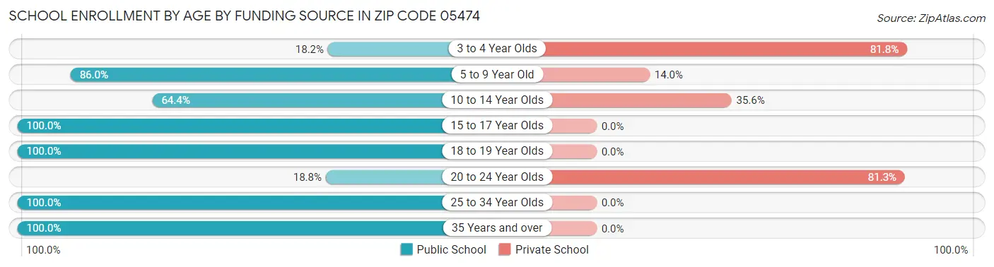 School Enrollment by Age by Funding Source in Zip Code 05474