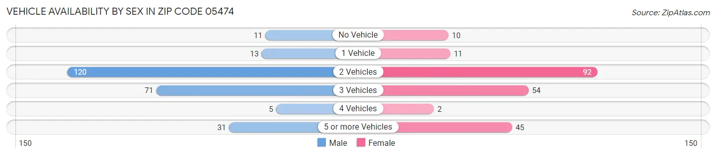 Vehicle Availability by Sex in Zip Code 05474
