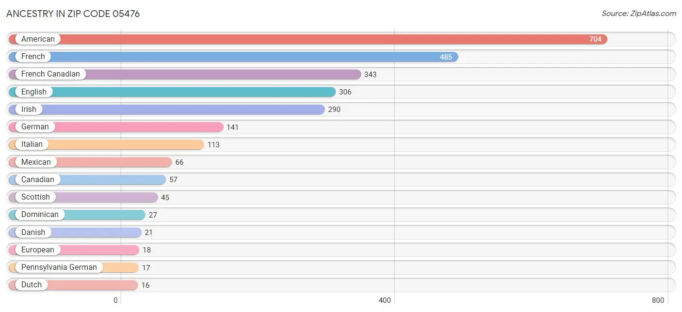 Ancestry in Zip Code 05476