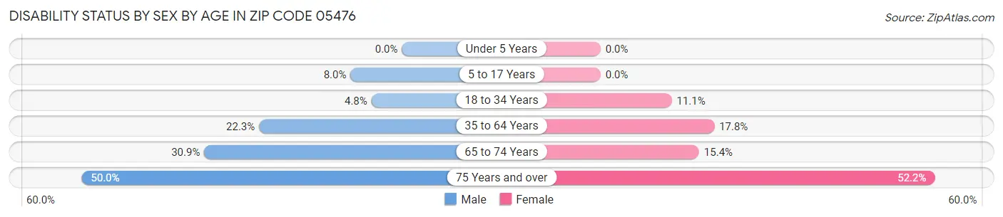 Disability Status by Sex by Age in Zip Code 05476