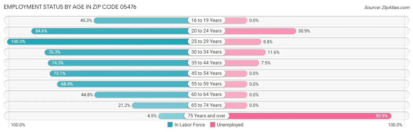 Employment Status by Age in Zip Code 05476