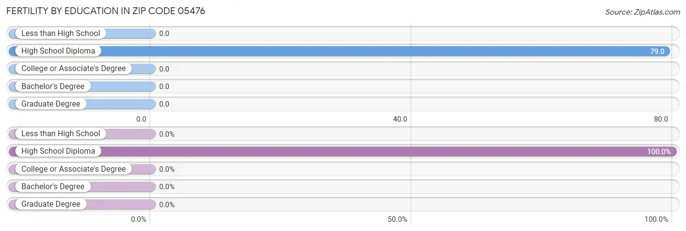 Female Fertility by Education Attainment in Zip Code 05476