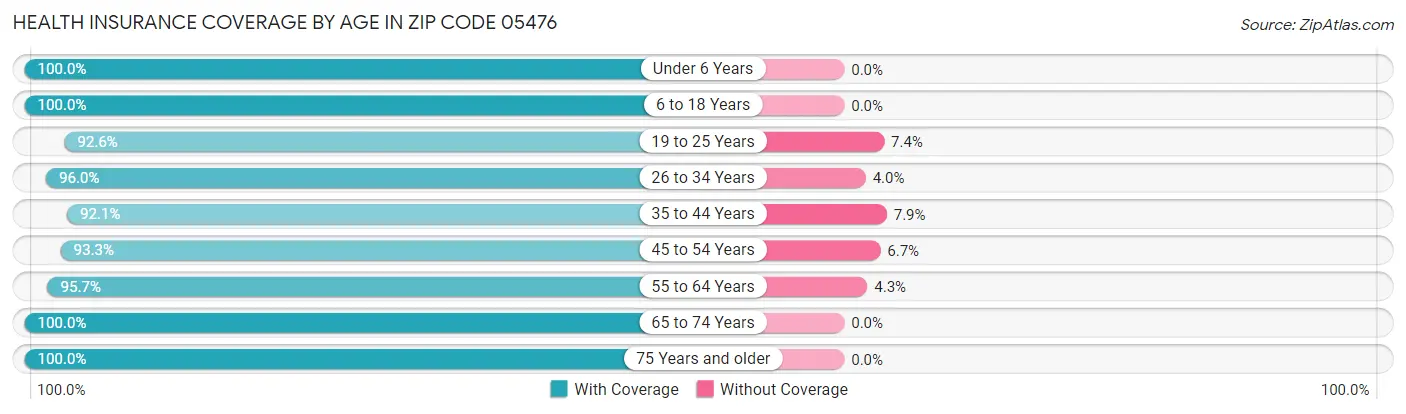 Health Insurance Coverage by Age in Zip Code 05476
