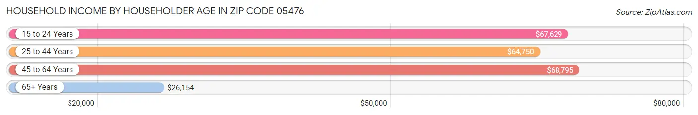 Household Income by Householder Age in Zip Code 05476