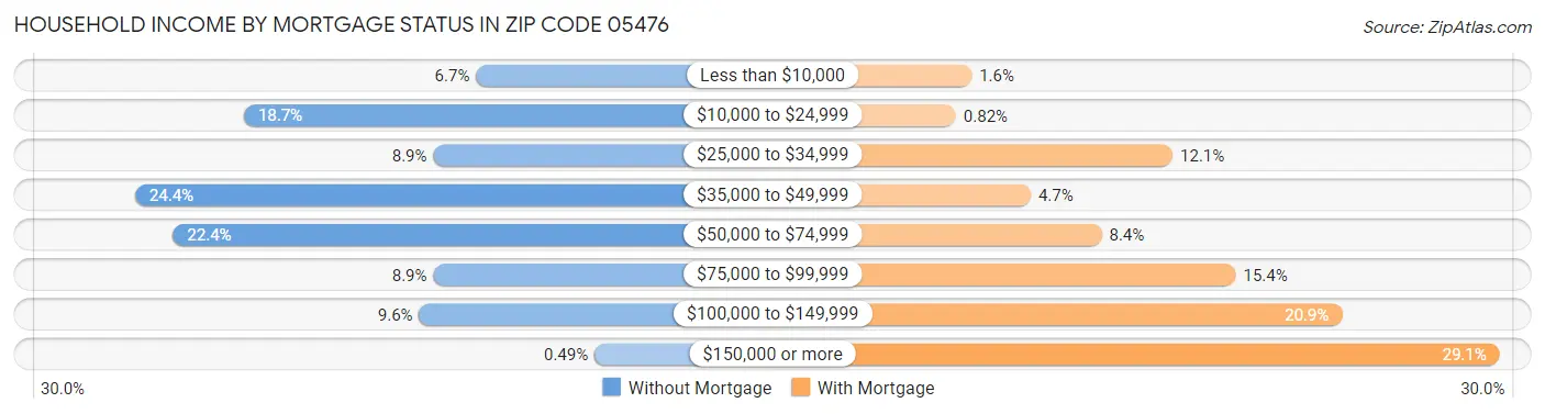 Household Income by Mortgage Status in Zip Code 05476