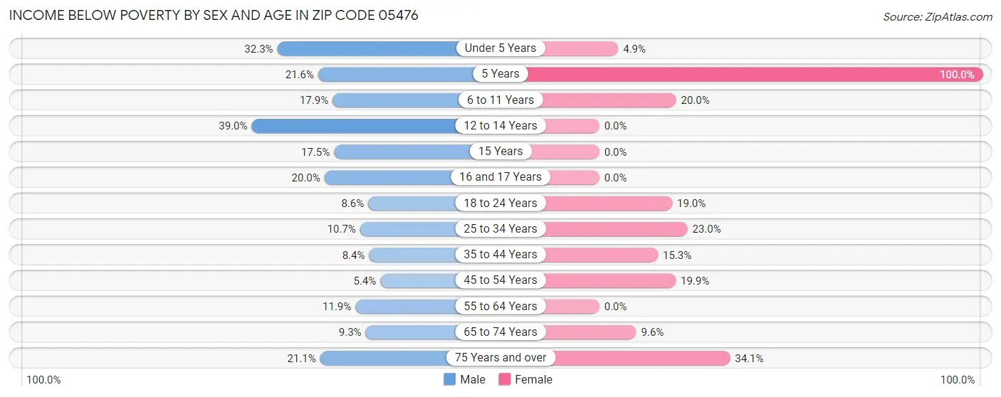 Income Below Poverty by Sex and Age in Zip Code 05476