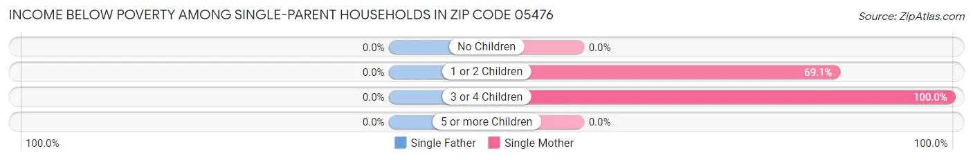 Income Below Poverty Among Single-Parent Households in Zip Code 05476