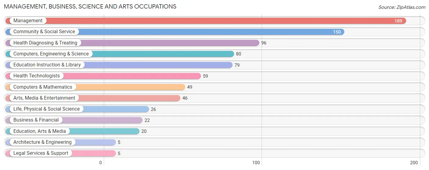 Management, Business, Science and Arts Occupations in Zip Code 05476