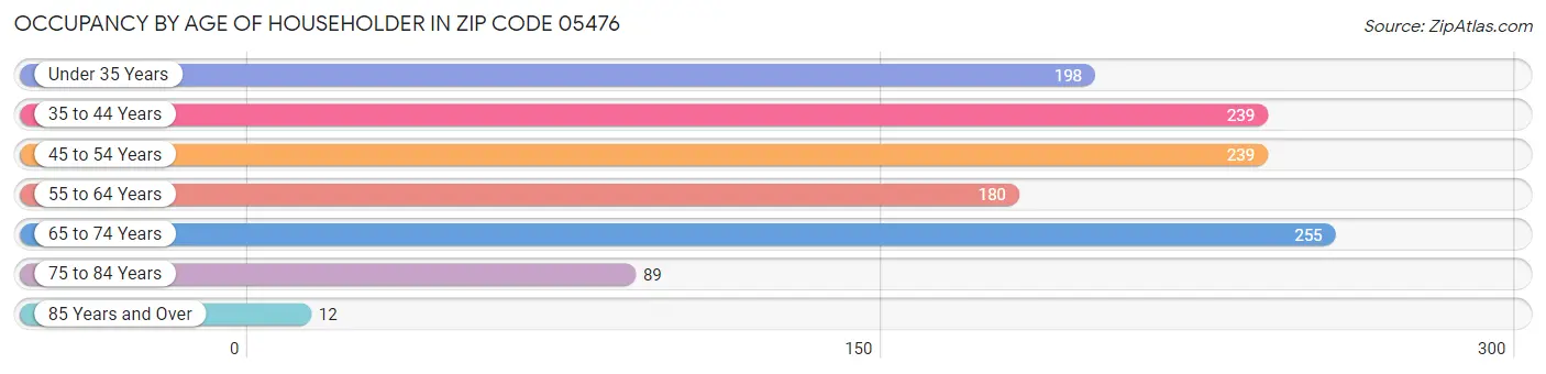 Occupancy by Age of Householder in Zip Code 05476