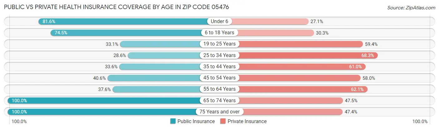 Public vs Private Health Insurance Coverage by Age in Zip Code 05476