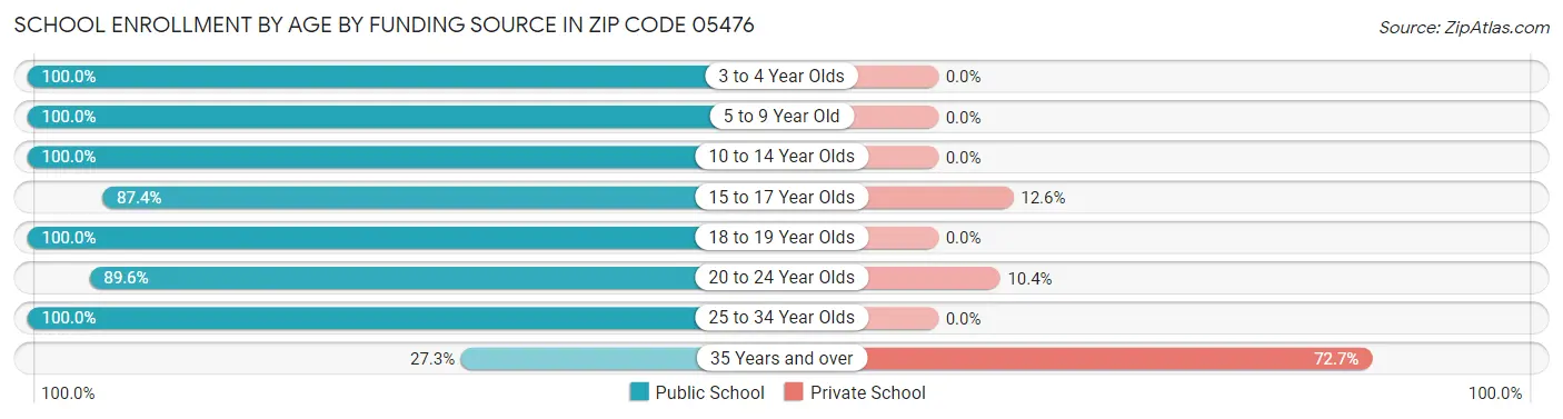 School Enrollment by Age by Funding Source in Zip Code 05476