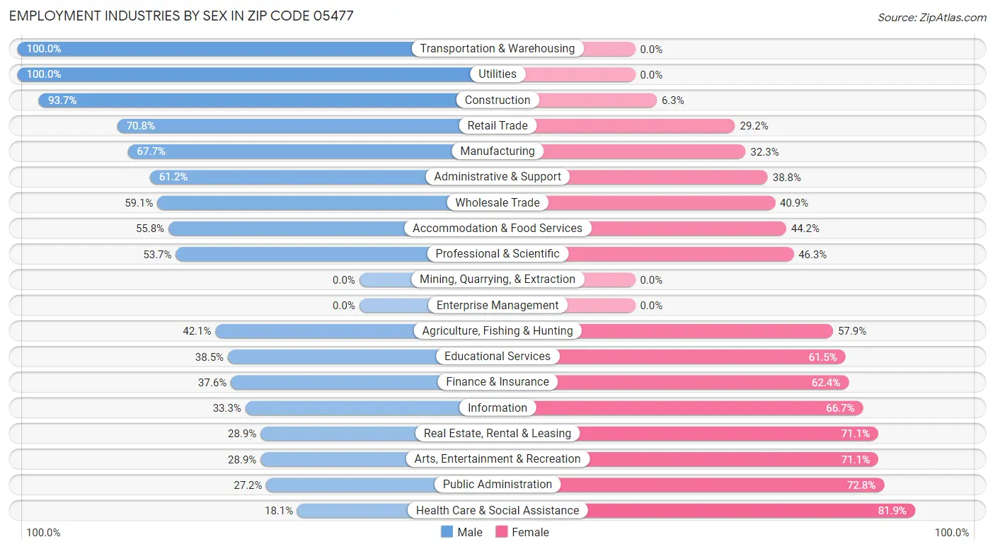 Employment Industries by Sex in Zip Code 05477