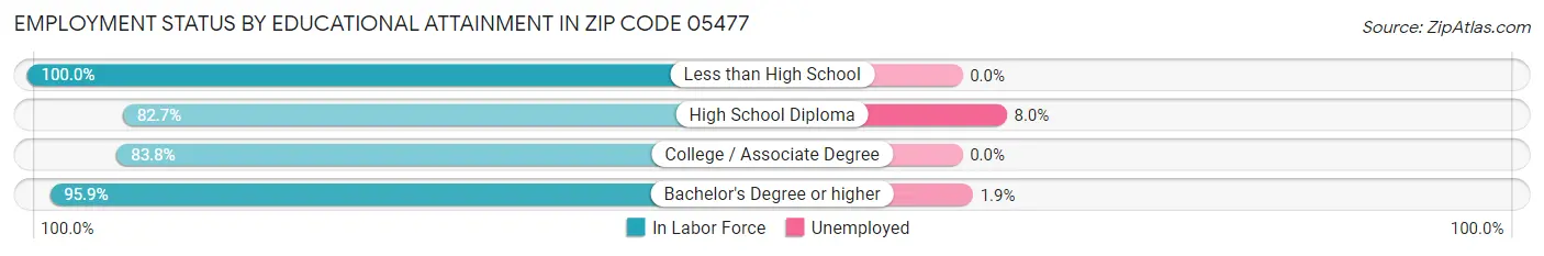 Employment Status by Educational Attainment in Zip Code 05477