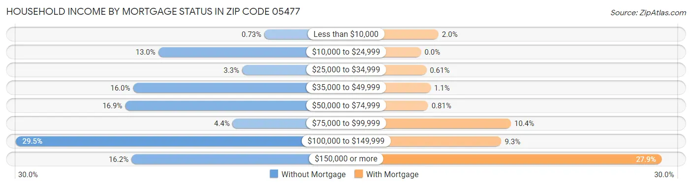 Household Income by Mortgage Status in Zip Code 05477