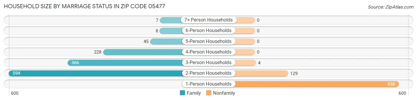 Household Size by Marriage Status in Zip Code 05477