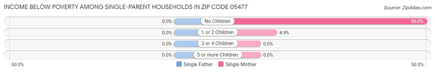 Income Below Poverty Among Single-Parent Households in Zip Code 05477