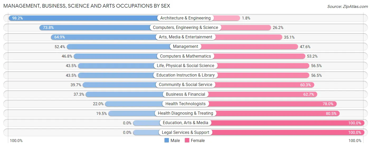 Management, Business, Science and Arts Occupations by Sex in Zip Code 05477