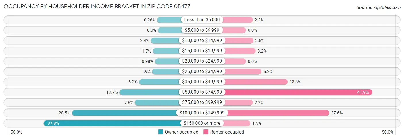 Occupancy by Householder Income Bracket in Zip Code 05477
