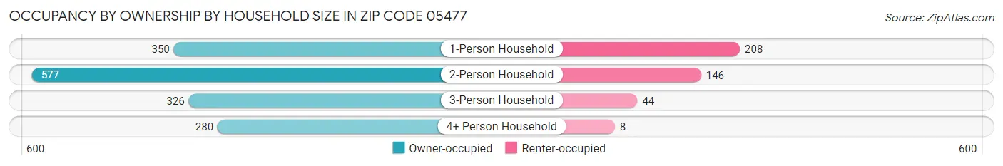 Occupancy by Ownership by Household Size in Zip Code 05477