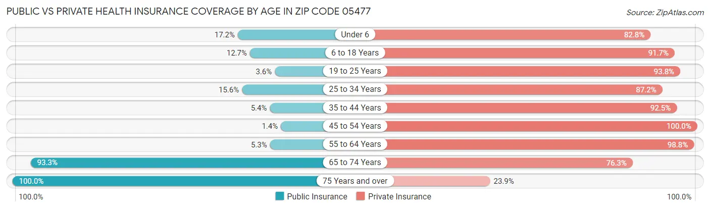 Public vs Private Health Insurance Coverage by Age in Zip Code 05477