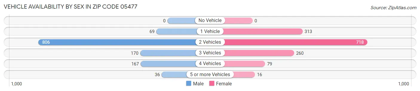 Vehicle Availability by Sex in Zip Code 05477