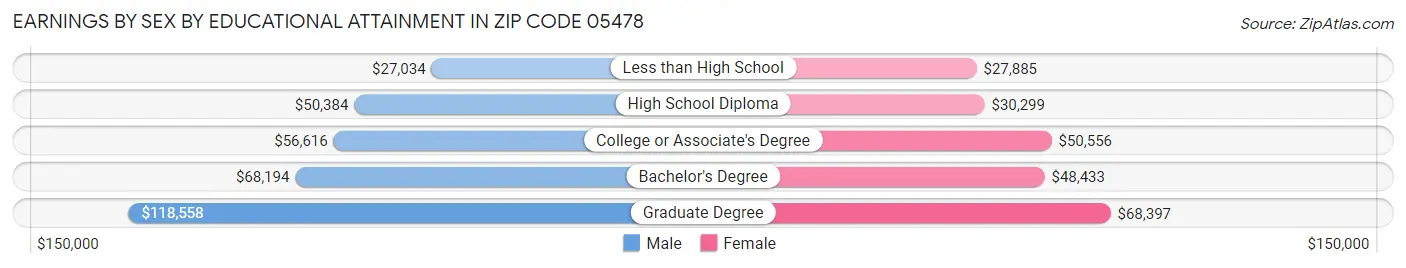 Earnings by Sex by Educational Attainment in Zip Code 05478