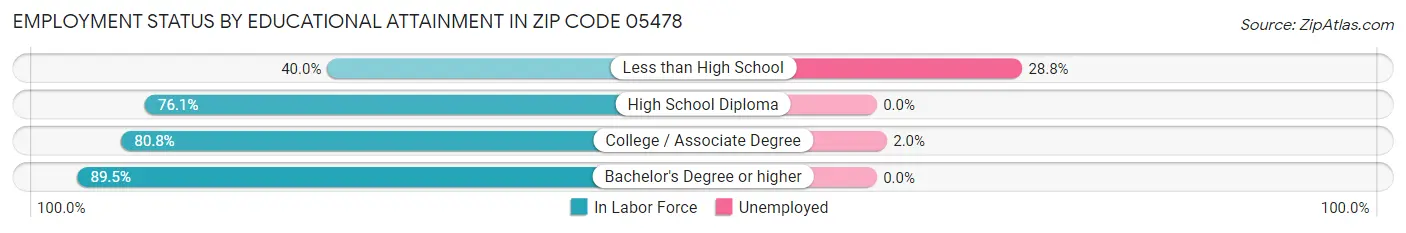 Employment Status by Educational Attainment in Zip Code 05478
