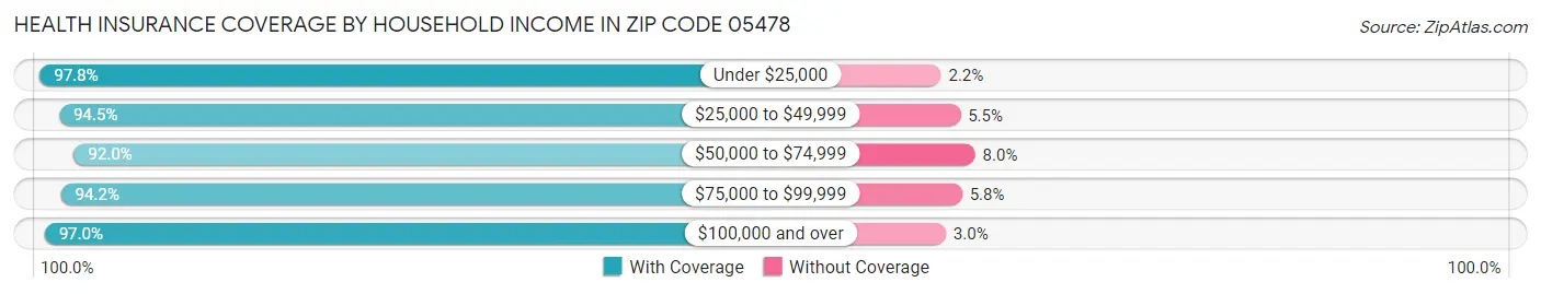 Health Insurance Coverage by Household Income in Zip Code 05478