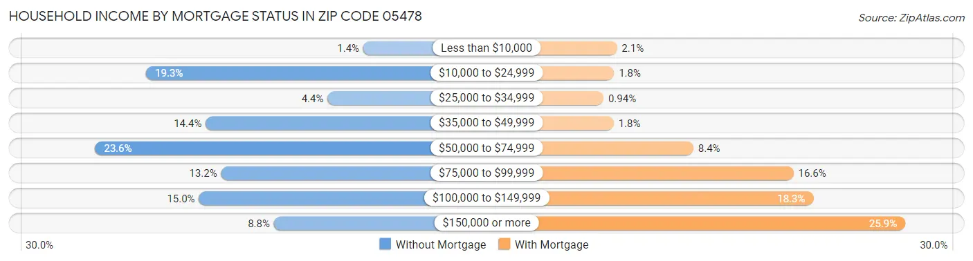 Household Income by Mortgage Status in Zip Code 05478