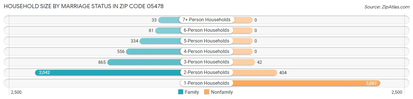 Household Size by Marriage Status in Zip Code 05478