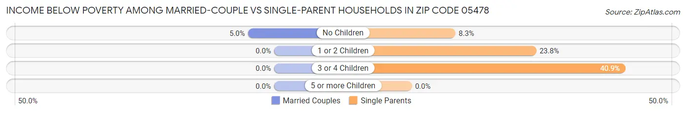 Income Below Poverty Among Married-Couple vs Single-Parent Households in Zip Code 05478