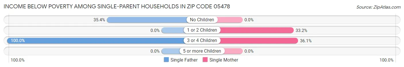 Income Below Poverty Among Single-Parent Households in Zip Code 05478