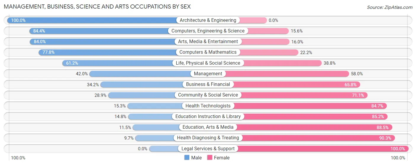 Management, Business, Science and Arts Occupations by Sex in Zip Code 05478