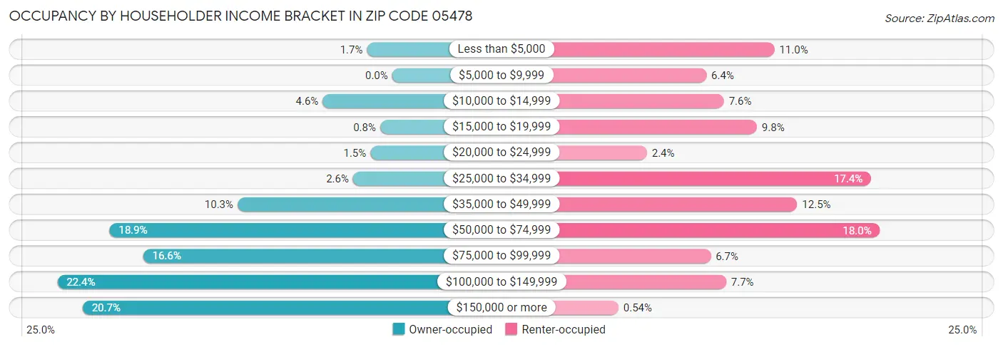 Occupancy by Householder Income Bracket in Zip Code 05478