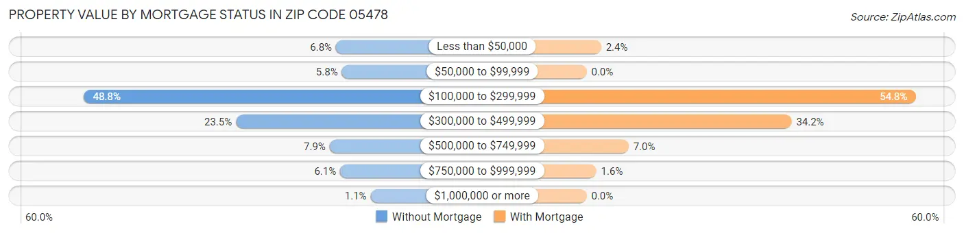 Property Value by Mortgage Status in Zip Code 05478
