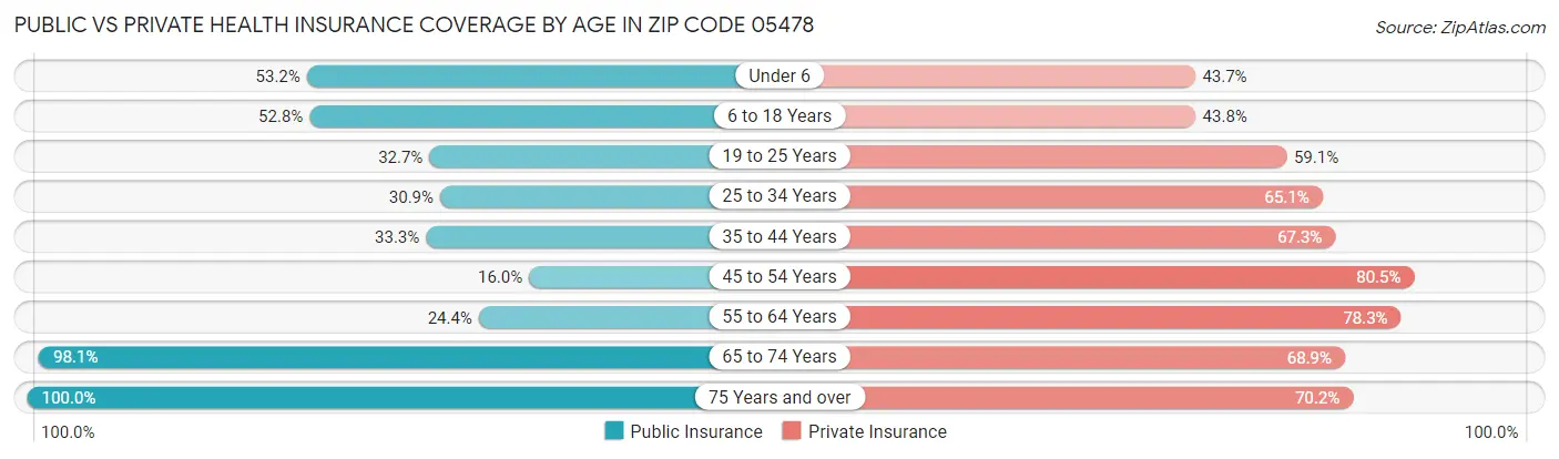Public vs Private Health Insurance Coverage by Age in Zip Code 05478