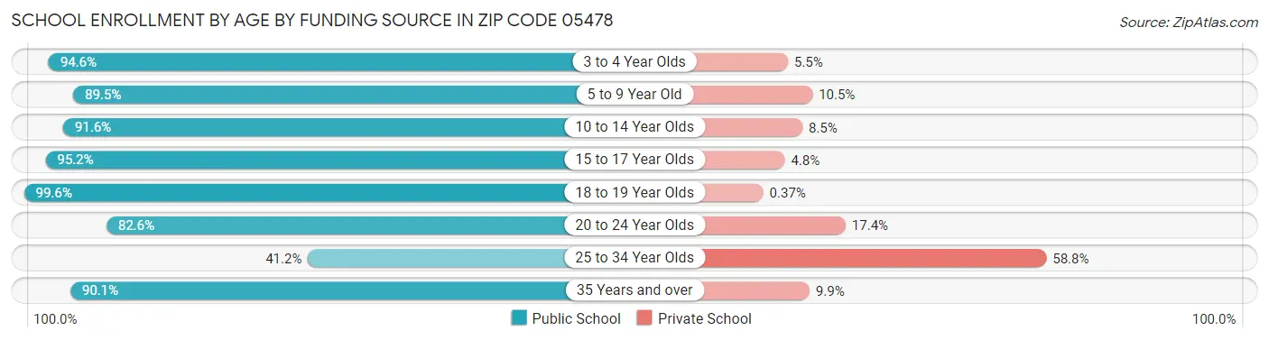 School Enrollment by Age by Funding Source in Zip Code 05478
