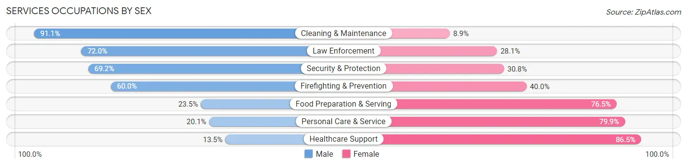 Services Occupations by Sex in Zip Code 05478