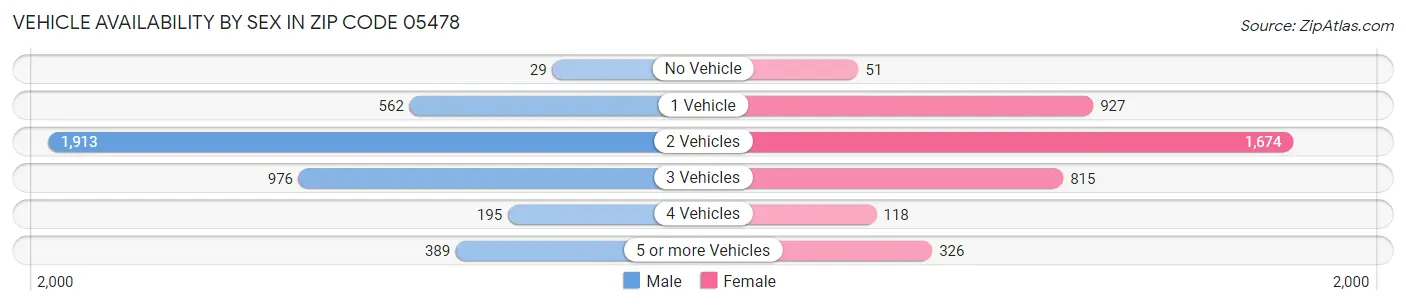 Vehicle Availability by Sex in Zip Code 05478
