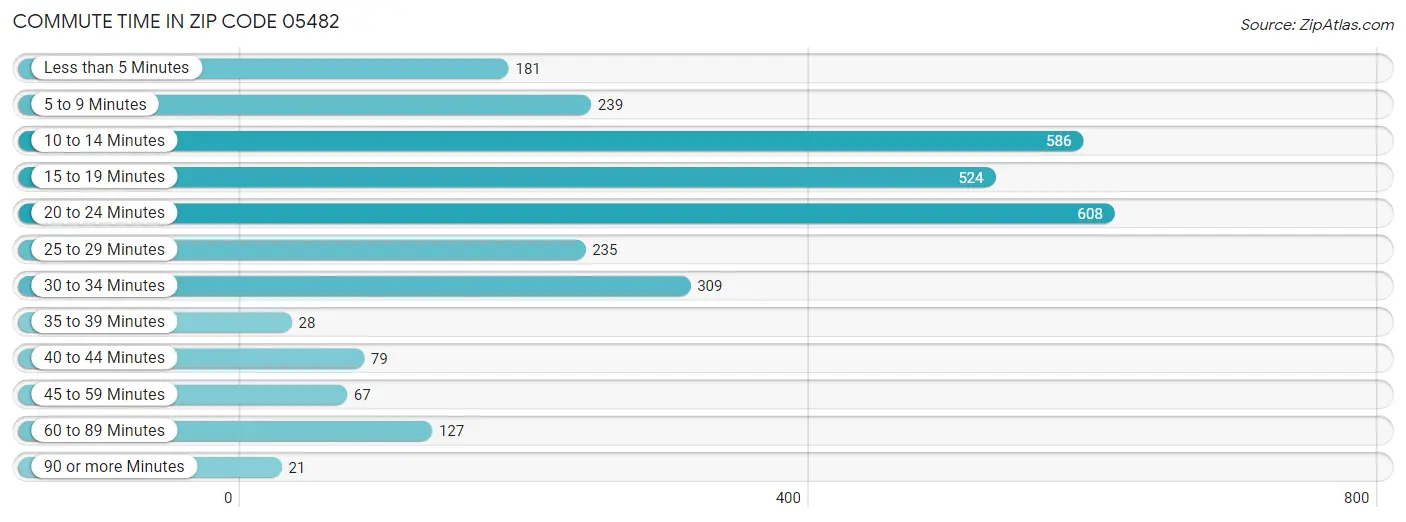 Commute Time in Zip Code 05482